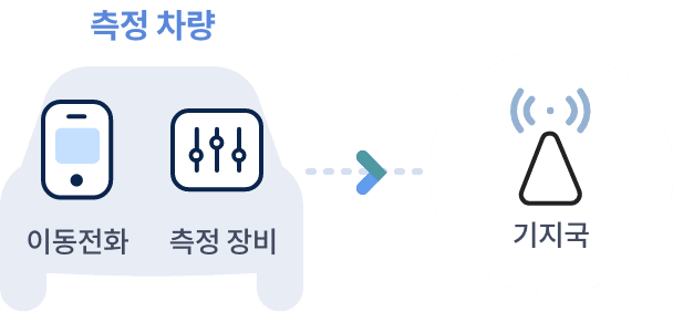 이동전화 음성통화 방법을 그림으로 표현