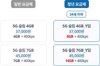 일반요금제 vs 청년요금제 /  일반요금제 - 5G 슬림 4GB 37,000원 4GB + 400kps, 5G 슬림 7GB 45,000원 7GB+ 400kps / 청년요금제(34세 이상) - 5G 슬림 4GB_Y 37,000원 8GB + 400kps, 5G 슬림 7GB_Y 45,000원 14GB+ 400kps