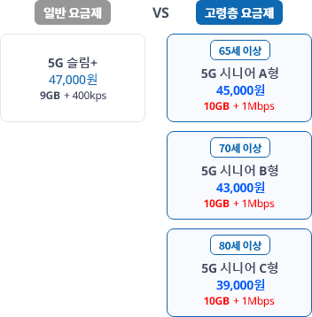 일반요금제 vs 고령층 요금제(34세 이상) /  일반요금제 - 5G 슬림+ 47,000원  9GB + 400kps / 고령층 요금제 - 65세이상 : 5G 시니어 A형 45,000원 10GB + + 1Mbps,  70세 이상 : 5G 시니어 B형 43,000원 10GB + 1Mbps, 80세 이상 : 5G 시니어 C형 39,000원 10GB + 1Mbps