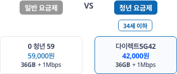 일반요금제 vs 청년 요금제 /일반요금제 - 0 청년 59 59,000원 36GB + 1Mbps, 청년 요금제(34세 이상) - 다이렉트5G42 42,000원 36GB + 1Mbps