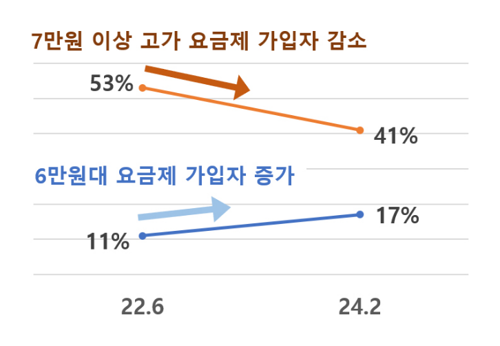 신설된 중간 구간 요금제 가입자 증가 - 7만원 이상 고가요금제 가입자 감소(53%에서 41% 감소), 신설된 중간 구간 요금제 가입자 증가(11%에서 17%증가) / 22년 6월~ 24년 2월 기준