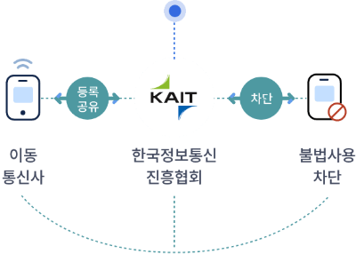 한국정보통신진흥협회가 IMEI통합관리시스템을 구축하여 분실도난 신고된 휴대폰의 단말기식별번호 정보를 등록공유하므로 이동통신사업자간 분실도난 휴대폰의 사용을 차단하게 됩니다.