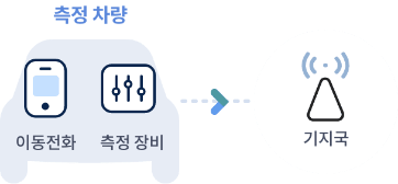 서비스 품질평가 측정방법에 대한 설명 이미지