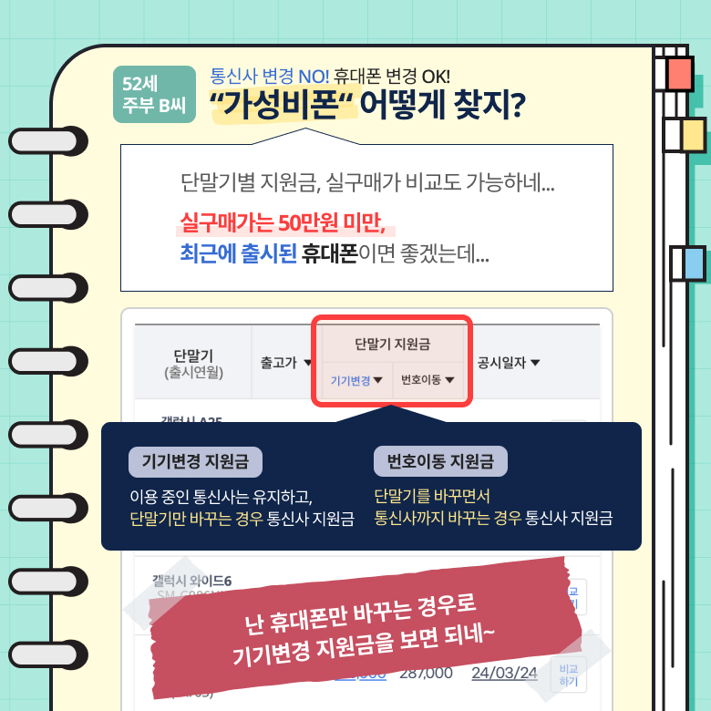 [52세 주부 B씨] 통신사 변경 NO! 휴대폰 변경 OK! 가성비폰 어떻게 찾지? 단말기별 지원금, 실구매가 비교도 가능하네... 실구매가는 50만원 미만, 최근에 출시된 휴대폰이면 좋겠는데.. 기기변경 지원금 - 이용중인 통신사는 유지하고 단말기만 바꾸는 경우 통신사 지원금 / 번호이동 지원금 - 단말기를 바꾸면서 통신사까지 바꾸는 경우 통신사 지원금 / 난 휴대폰만 바꾸는 경우로 기기변경 지원금을 보면 되네~