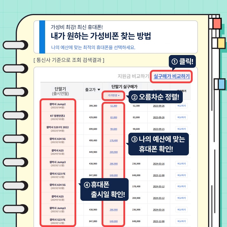 가성비 최강! 최신 휴대폰! 내가 원하는 가성비폰 찾는 방법. 나의 예산에 맞는 최적의 휴대폰을 선택하세요. 1번 실구매가 비교하기 클릭!, 2번 기기변경 오름차순 정렬!, 3번 나의 예산에 맞는 휴대폰 확인!, 4번 단말기별 휴대폰 출시일 확인! 가성비 최강! 최신 휴대폰! 내가 원하는 가성비폰 찾는 방법. 나의 예산에 맞는 최적의 휴대폰을 선택하세요. 1번 실구매가 비교하기 클릭!, 2번 기기변경 오름차순 정렬!, 3번 나의 예산에 맞는 휴대폰 확인!, 4번 단말기별 휴대폰 출시일 확인!